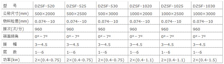 直線(xiàn)振動(dòng)篩參數(shù)